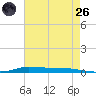 Atchafalaya River tide chart for Monday, May 26, 2025