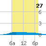 Atchafalaya River tide chart for Tuesday, May 27, 2025