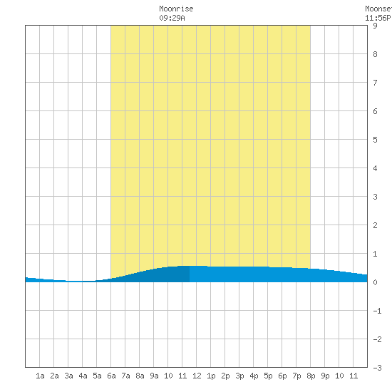 Atchafalaya River tide chart for Friday, May 30, 2025