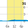Atchafalaya River tide chart for Saturday, May 31, 2025