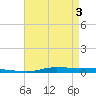Atchafalaya River tide chart for Saturday, May 3, 2025