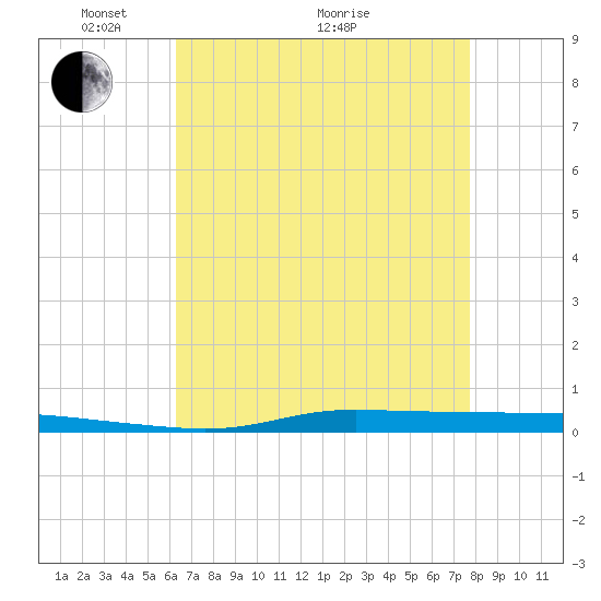 Atchafalaya River tide chart for Sunday, May 4, 2025