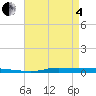 Atchafalaya River tide chart for Sunday, May 4, 2025