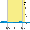 Atchafalaya River tide chart for Wednesday, May 7, 2025