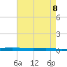 Atchafalaya River tide chart for Thursday, May 8, 2025