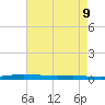 Atchafalaya River tide chart for Friday, May 9, 2025