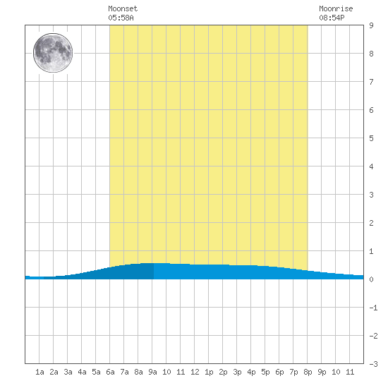 Atchafalaya River tide chart for Wednesday, June 11, 2025