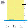Atchafalaya River tide chart for Wednesday, June 11, 2025