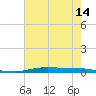 Atchafalaya River tide chart for Saturday, June 14, 2025