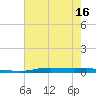 Atchafalaya River tide chart for Monday, June 16, 2025