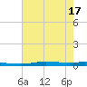 Atchafalaya River tide chart for Tuesday, June 17, 2025