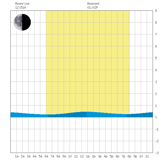 Atchafalaya River tide chart for Wednesday, June 18, 2025