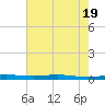 Atchafalaya River tide chart for Thursday, June 19, 2025