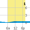 Atchafalaya River tide chart for Sunday, June 1, 2025