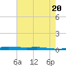Atchafalaya River tide chart for Friday, June 20, 2025