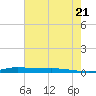 Atchafalaya River tide chart for Saturday, June 21, 2025