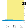Atchafalaya River tide chart for Monday, June 23, 2025