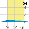 Atchafalaya River tide chart for Tuesday, June 24, 2025