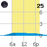 Atchafalaya River tide chart for Wednesday, June 25, 2025