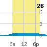 Atchafalaya River tide chart for Thursday, June 26, 2025