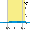 Atchafalaya River tide chart for Friday, June 27, 2025