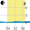 Atchafalaya River tide chart for Monday, June 2, 2025