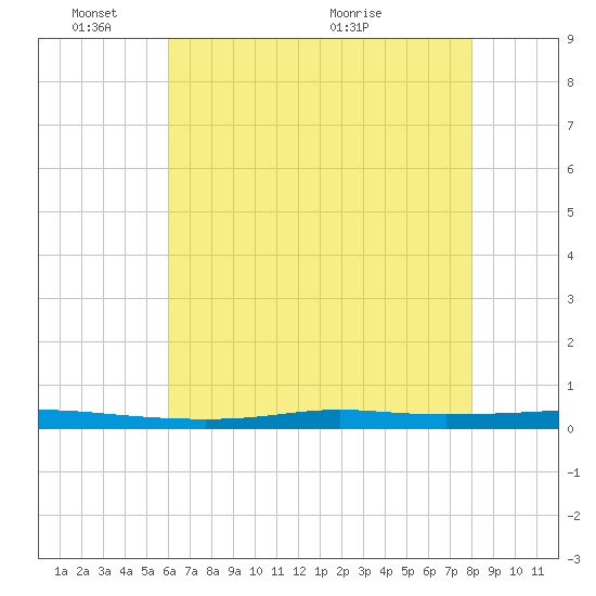 Atchafalaya River tide chart for Tuesday, June 3, 2025