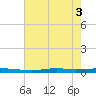 Atchafalaya River tide chart for Tuesday, June 3, 2025