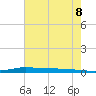 Atchafalaya River tide chart for Sunday, June 8, 2025