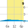 Atchafalaya River tide chart for Monday, June 9, 2025