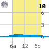 Atchafalaya River tide chart for Thursday, July 10, 2025