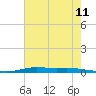Atchafalaya River tide chart for Friday, July 11, 2025