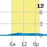 Atchafalaya River tide chart for Saturday, July 12, 2025