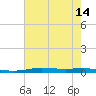 Atchafalaya River tide chart for Monday, July 14, 2025