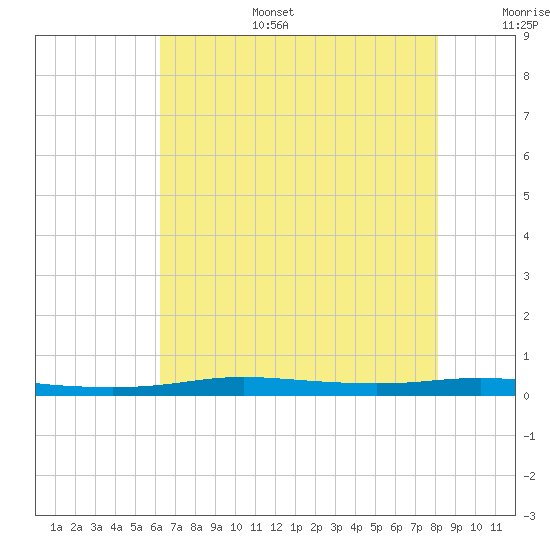 Atchafalaya River tide chart for Tuesday, July 15, 2025