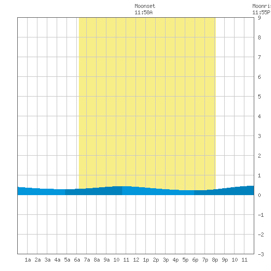 Atchafalaya River tide chart for Wednesday, July 16, 2025
