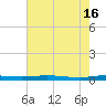 Atchafalaya River tide chart for Wednesday, July 16, 2025