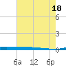 Atchafalaya River tide chart for Friday, July 18, 2025