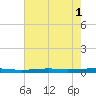 Atchafalaya River tide chart for Tuesday, July 1, 2025