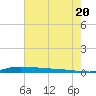 Atchafalaya River tide chart for Sunday, July 20, 2025