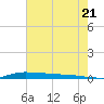 Atchafalaya River tide chart for Monday, July 21, 2025