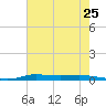 Atchafalaya River tide chart for Friday, July 25, 2025
