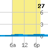 Atchafalaya River tide chart for Sunday, July 27, 2025