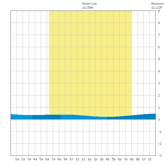 Atchafalaya River tide chart for Wednesday, July 30, 2025