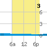 Atchafalaya River tide chart for Thursday, July 3, 2025