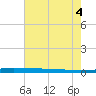 Atchafalaya River tide chart for Friday, July 4, 2025
