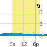 Atchafalaya River tide chart for Saturday, July 5, 2025