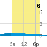 Atchafalaya River tide chart for Sunday, July 6, 2025
