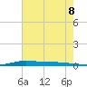 Atchafalaya River tide chart for Tuesday, July 8, 2025