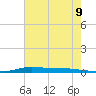Atchafalaya River tide chart for Wednesday, July 9, 2025